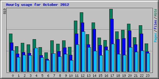 Hourly usage for October 2012