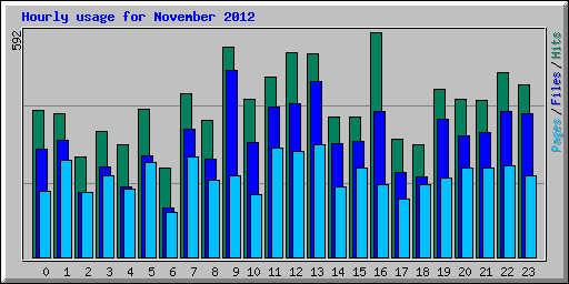 Hourly usage for November 2012