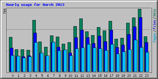 Hourly usage for March 2013
