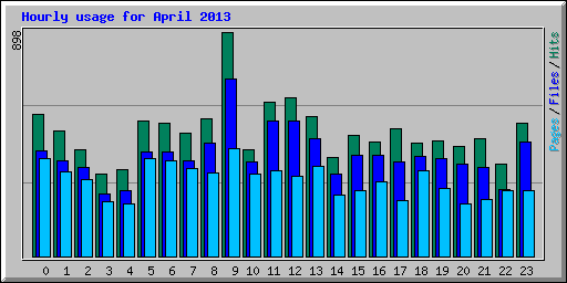 Hourly usage for April 2013