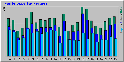 Hourly usage for May 2013