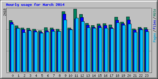 Hourly usage for March 2014