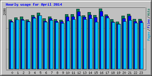 Hourly usage for April 2014