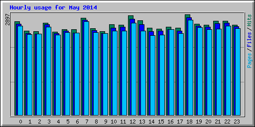 Hourly usage for May 2014