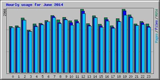Hourly usage for June 2014