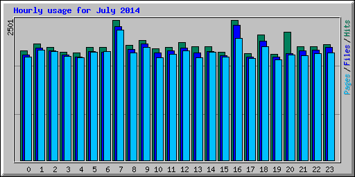Hourly usage for July 2014