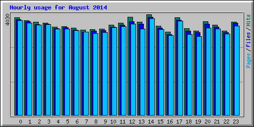 Hourly usage for August 2014