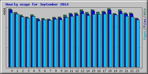 Hourly usage for September 2014