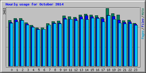 Hourly usage for October 2014