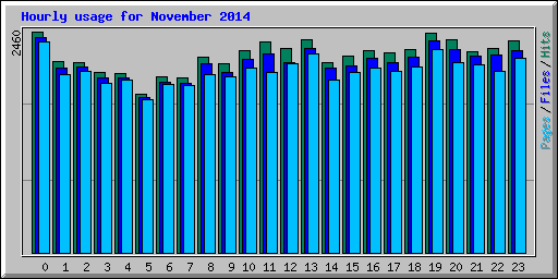 Hourly usage for November 2014