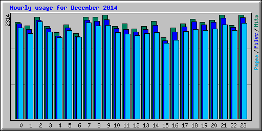 Hourly usage for December 2014