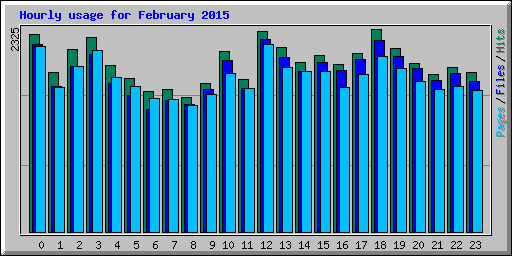 Hourly usage for February 2015