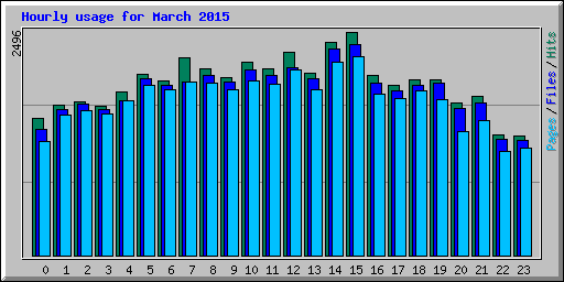 Hourly usage for March 2015
