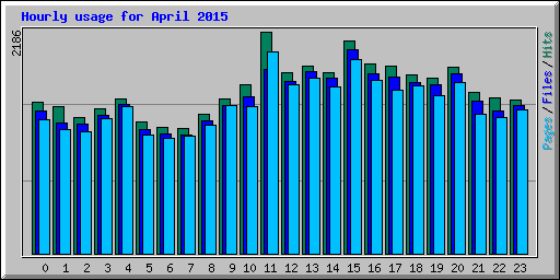Hourly usage for April 2015