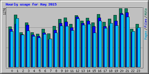 Hourly usage for May 2015