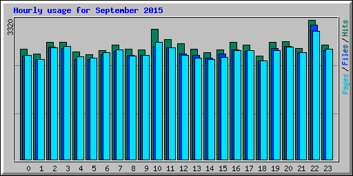 Hourly usage for September 2015