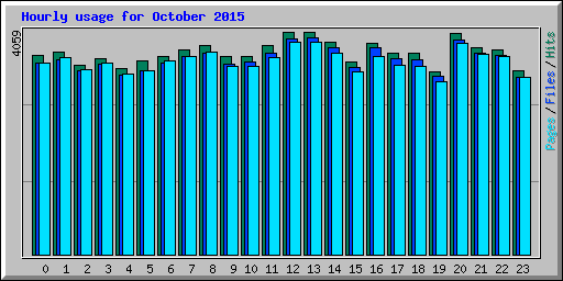 Hourly usage for October 2015