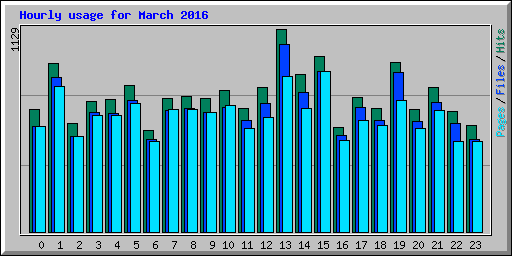 Hourly usage for March 2016