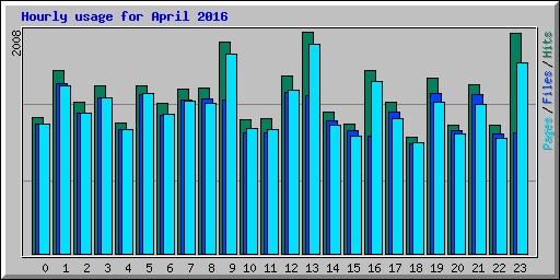 Hourly usage for April 2016