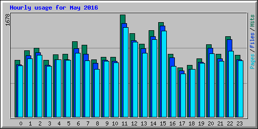 Hourly usage for May 2016