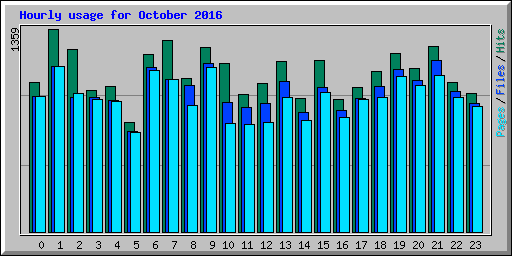 Hourly usage for October 2016