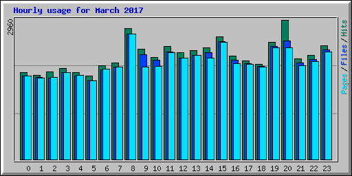Hourly usage for March 2017