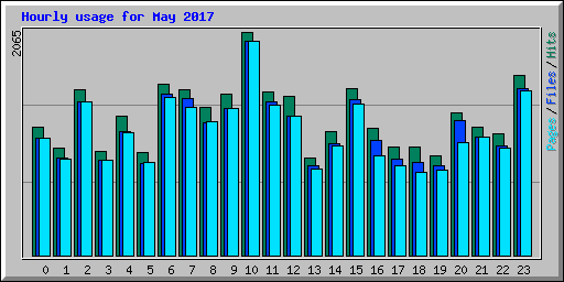 Hourly usage for May 2017