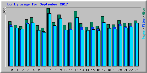 Hourly usage for September 2017