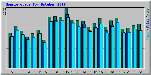 Hourly usage for October 2017