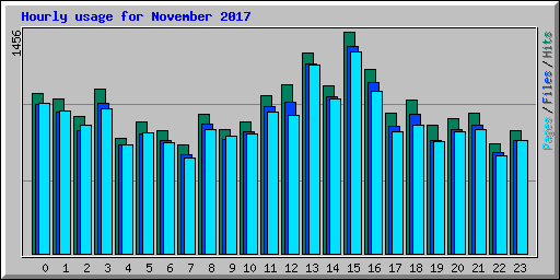 Hourly usage for November 2017