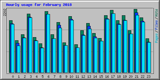 Hourly usage for February 2018