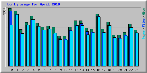 Hourly usage for April 2018