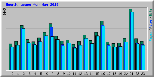Hourly usage for May 2018