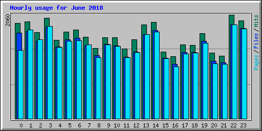 Hourly usage for June 2018