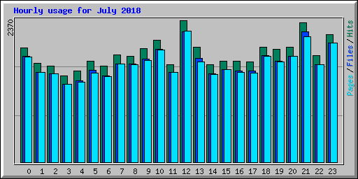 Hourly usage for July 2018