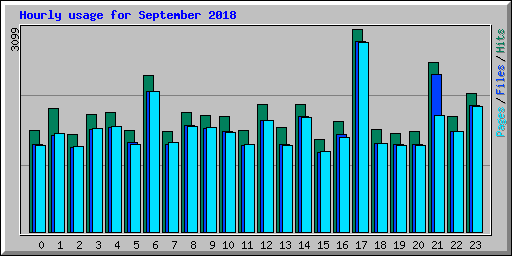 Hourly usage for September 2018