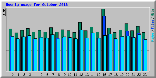 Hourly usage for October 2018