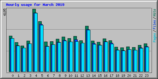 Hourly usage for March 2019