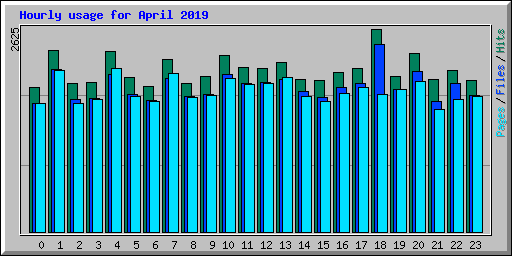 Hourly usage for April 2019