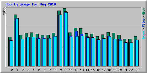 Hourly usage for May 2019