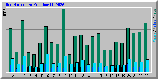 Hourly usage for April 2026