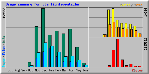 Usage summary for starlightevents.be